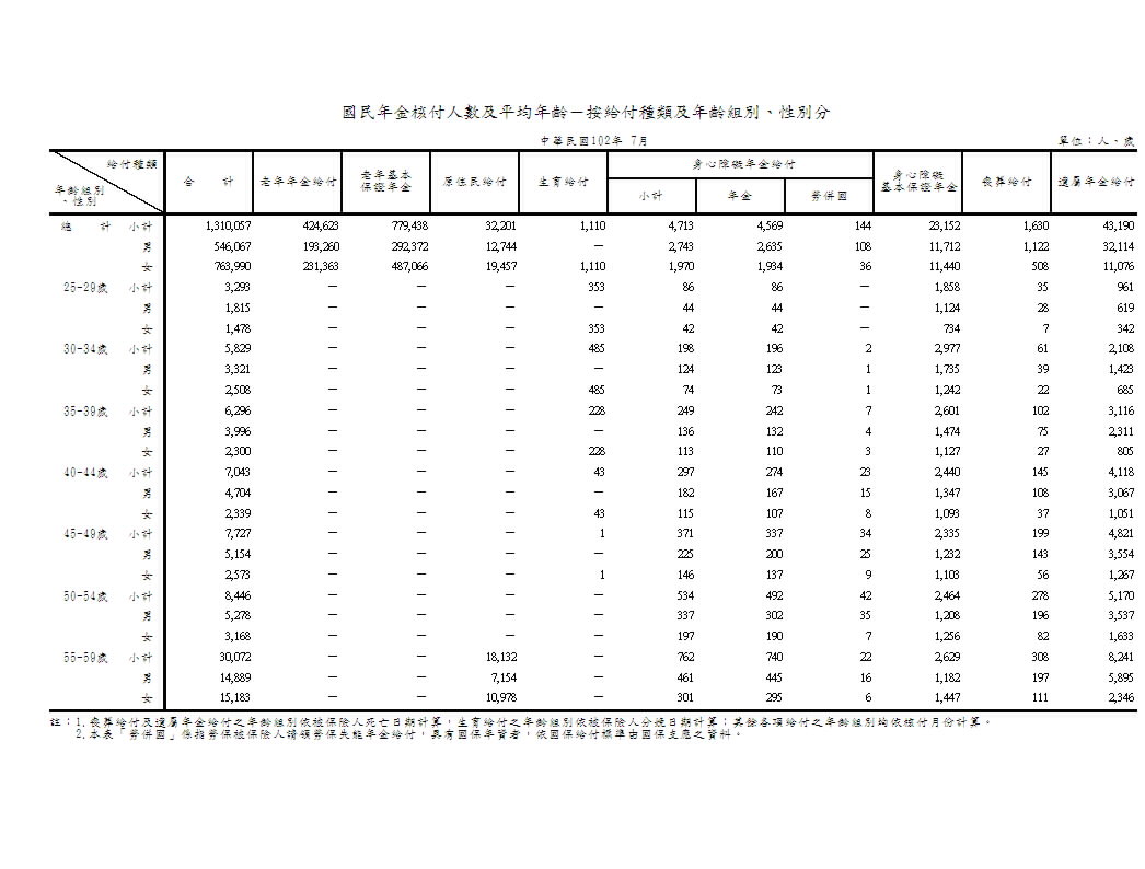 國民年金核付人數及平均年齡－按給付種類及年齡組別、性別分第1頁圖表